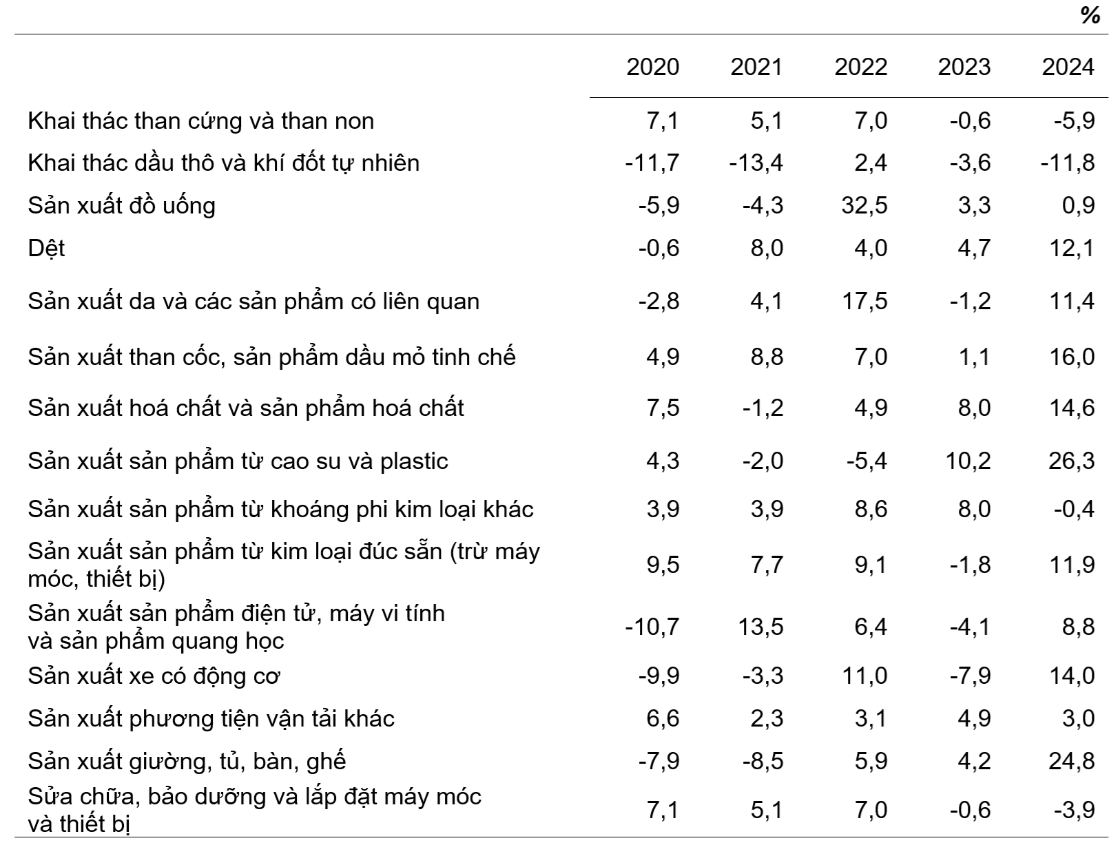 Tốc độ tăng/giảm chỉ số IIP 10 tháng các năm 2020-2024 so với cùng kỳ năm trước của một số ngành công nghiệp trọng điểm