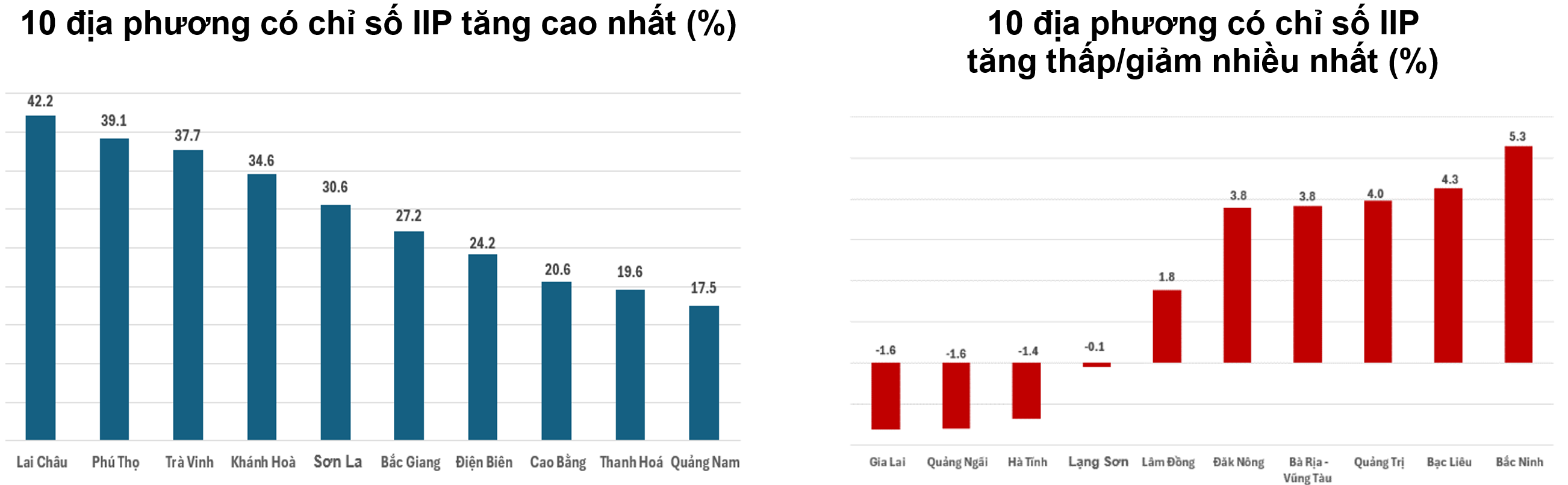 Tốc độ tăng/giảm IIP 10 tháng năm 2024 so với cùng kỳ năm trước của một số địa phương