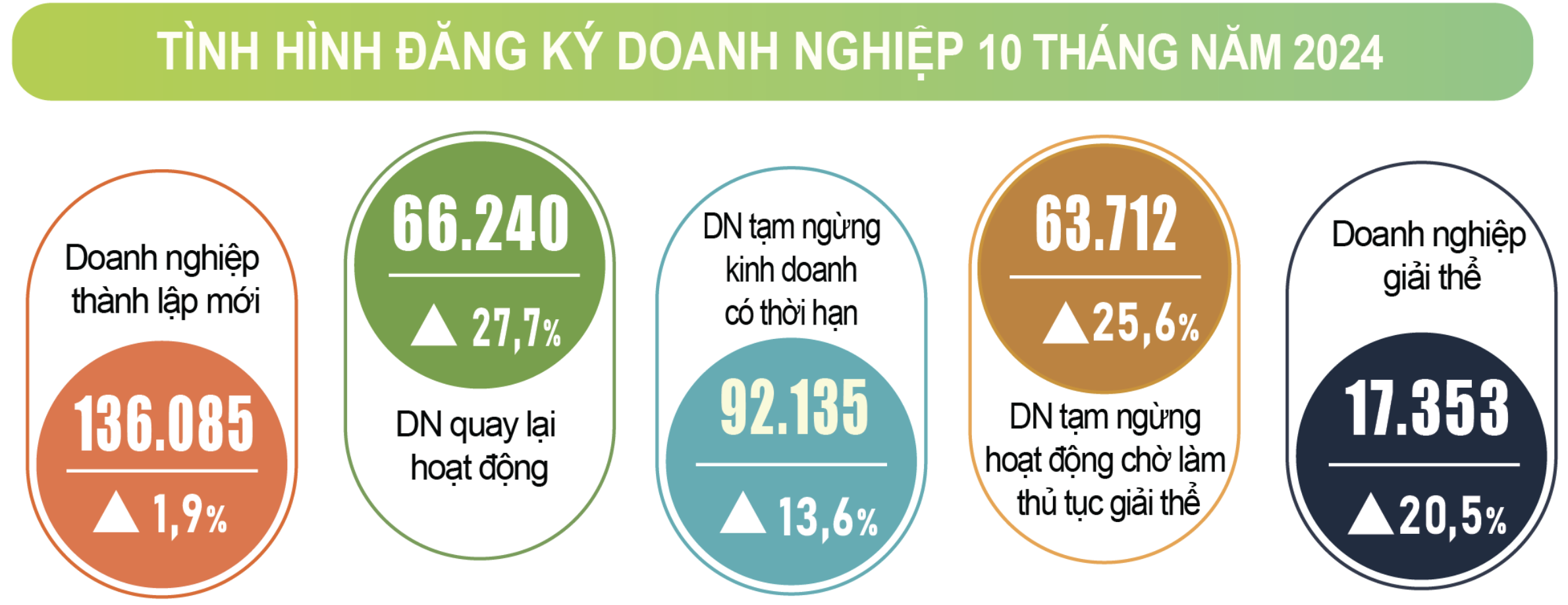 Doanh nghiệp thành lập mới tăng mạnh