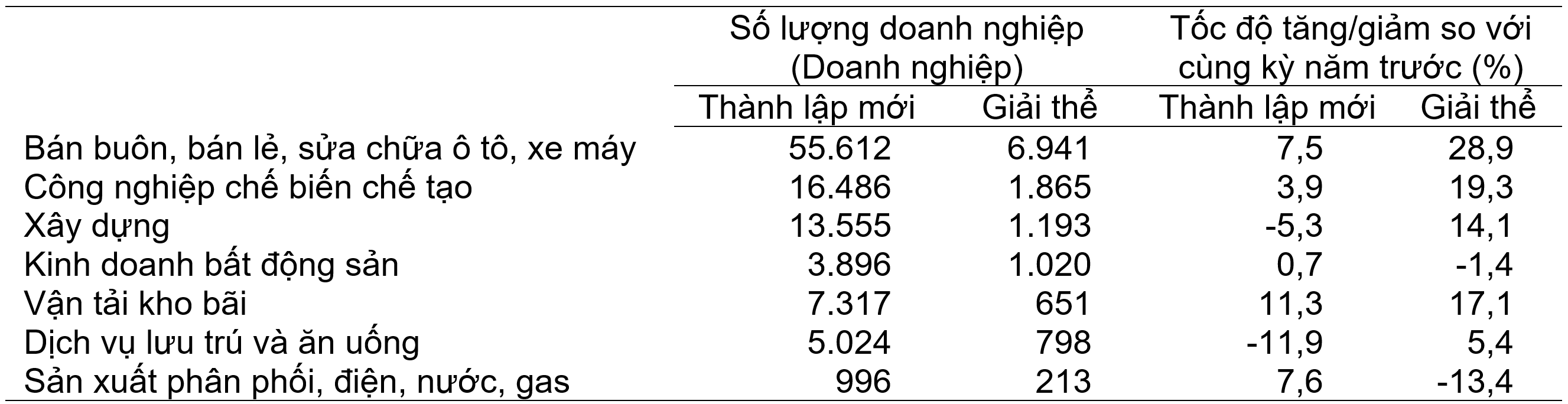 Doanh nghiệp thành lập mới và giải thể 10 tháng năm 2024 phân theo một số lĩnh vực hoạt động