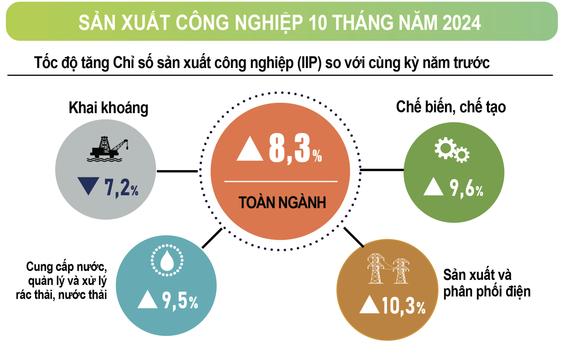 Sản xuất công nghiệp tháng 10 tiếp tục xu hướng tích cực