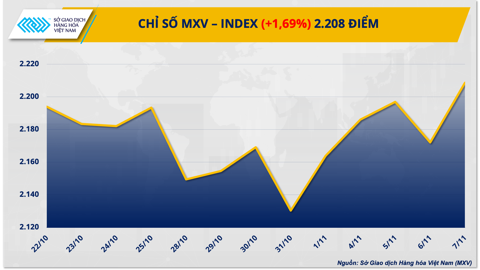 Chỉ số hàng hóa MXV-Index quay lại mức cao nhất trong vòng ba tuần Chỉ số hàng hóa MXV-Index quay lại mức cao nhất trong vòng ba tuần