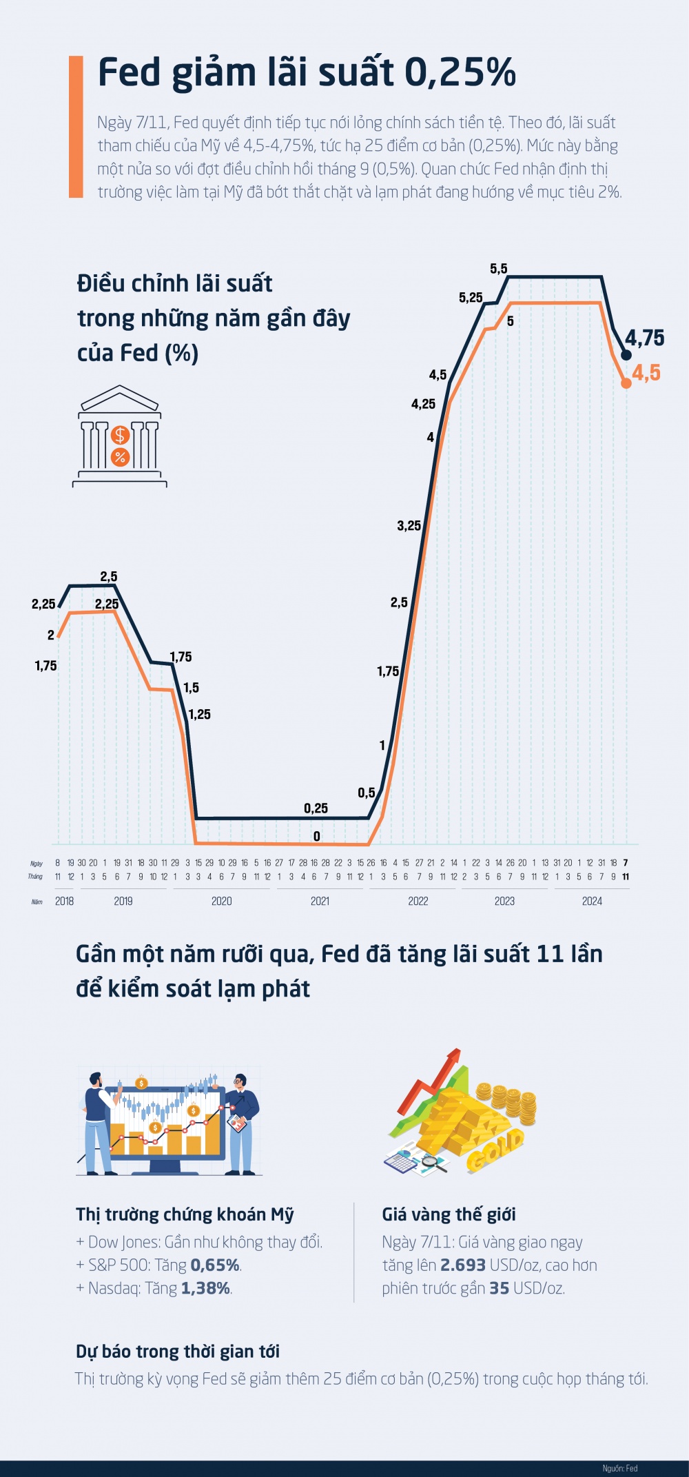 [Infographic] Fed giảm lãi suất lần thứ hai trong năm nay