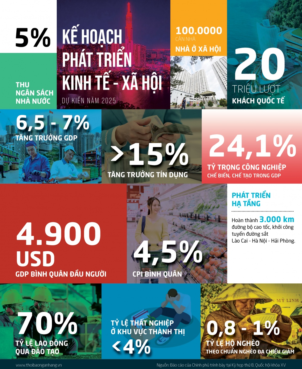 [Infographic] Các chỉ tiêu dự kiến phát triển kinh tế - xã hội năm 2025