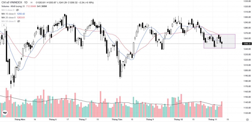 Hồi phục cuối phiên, VN-Index thu hẹp mức giảm còn 2,24 điểm