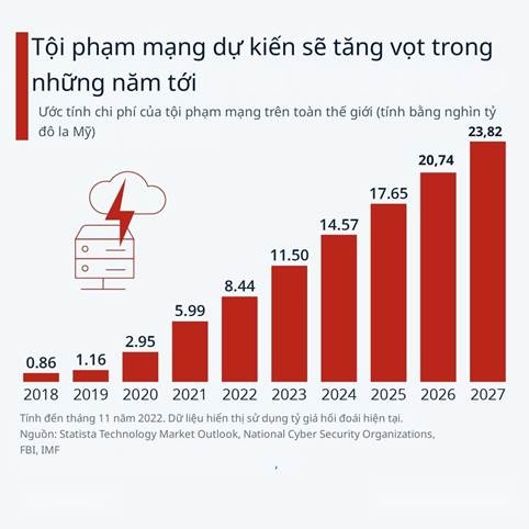 Biểu đồ ước tính chi phí của tội phạm mạng trên toàn thế giới tính đến năm 2027