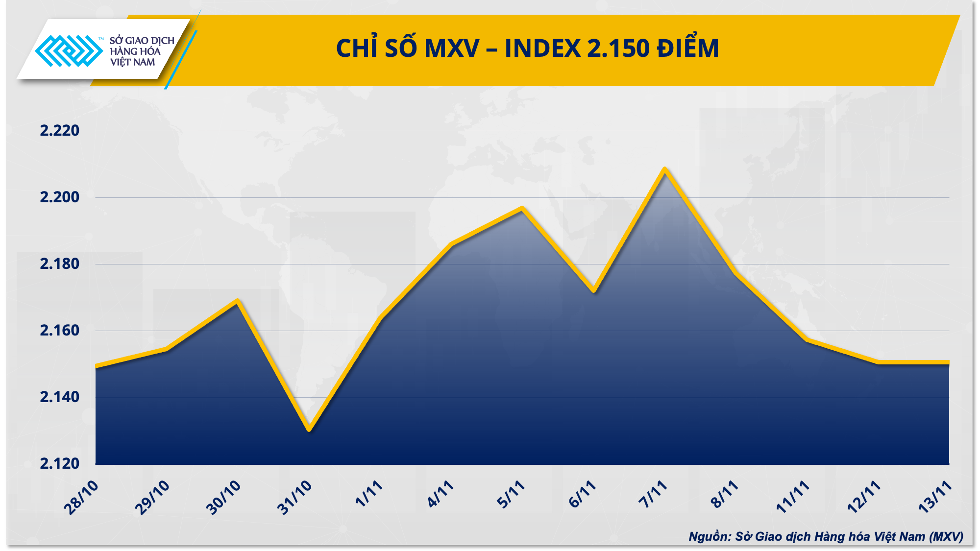 Chỉ số hàng hóa MXV-Index chấm dứt chuỗi giảm ba phiên liên tiếp