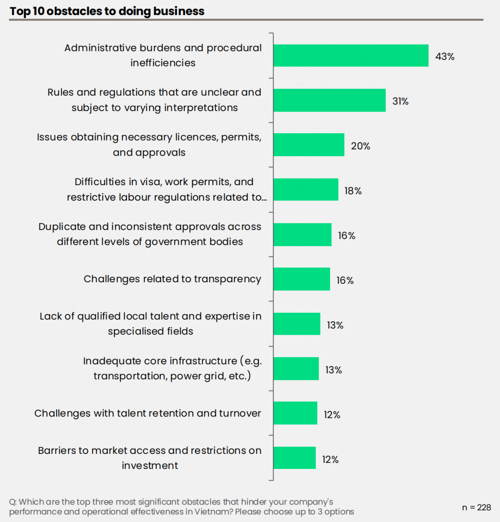 “Gánh nặng hành chính” nằm trong nhóm các trở ngại lớn nhất trong hoạt động của các doanh nghiệp châu Âu tại Việt Nam - theo BCI quý III/2024