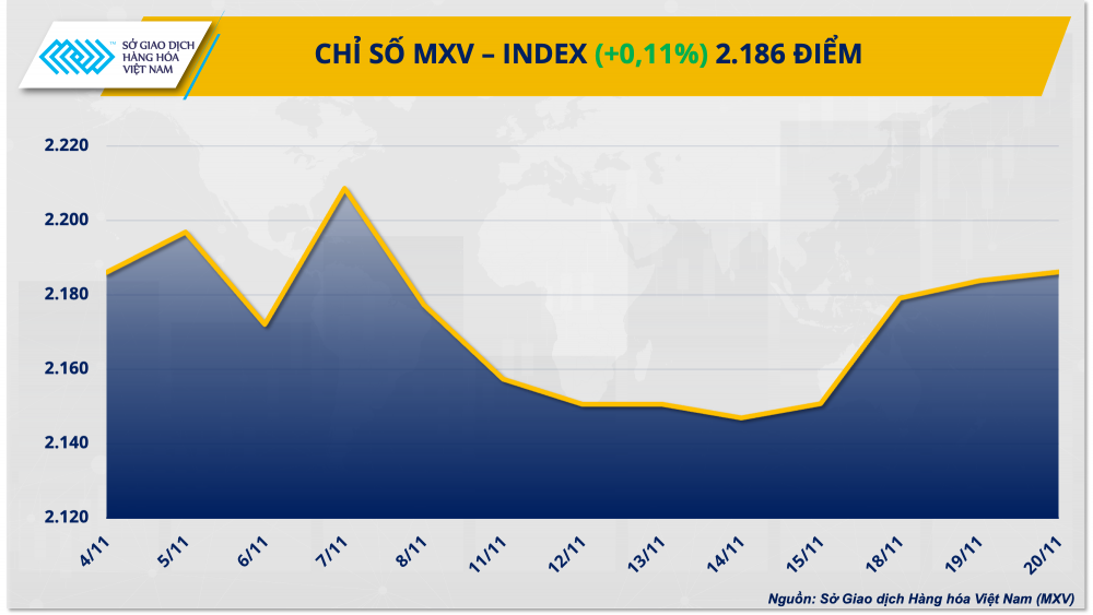 Thị trường hàng hóa: MXV-Index tăng phiên thứ 4 liên tiếp, giá cà phê lập đỉnh