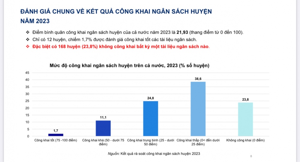 Cần thúc đẩy giám sát việc công khai ngân sách huyện và ngân sách ngành giáo dục