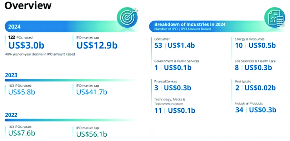 Tổng quan thị trường vốn IPO ở Đông Nam Á năm 2024