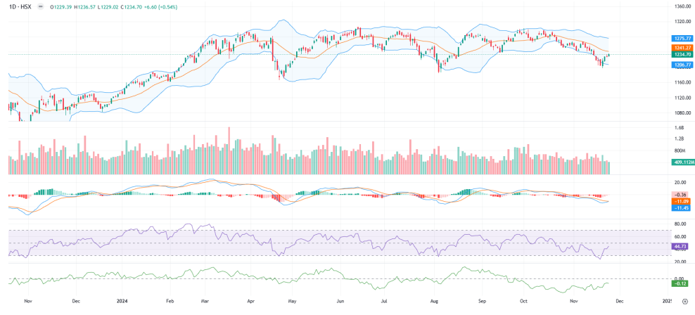 VN-Index lấy lại đà tăng