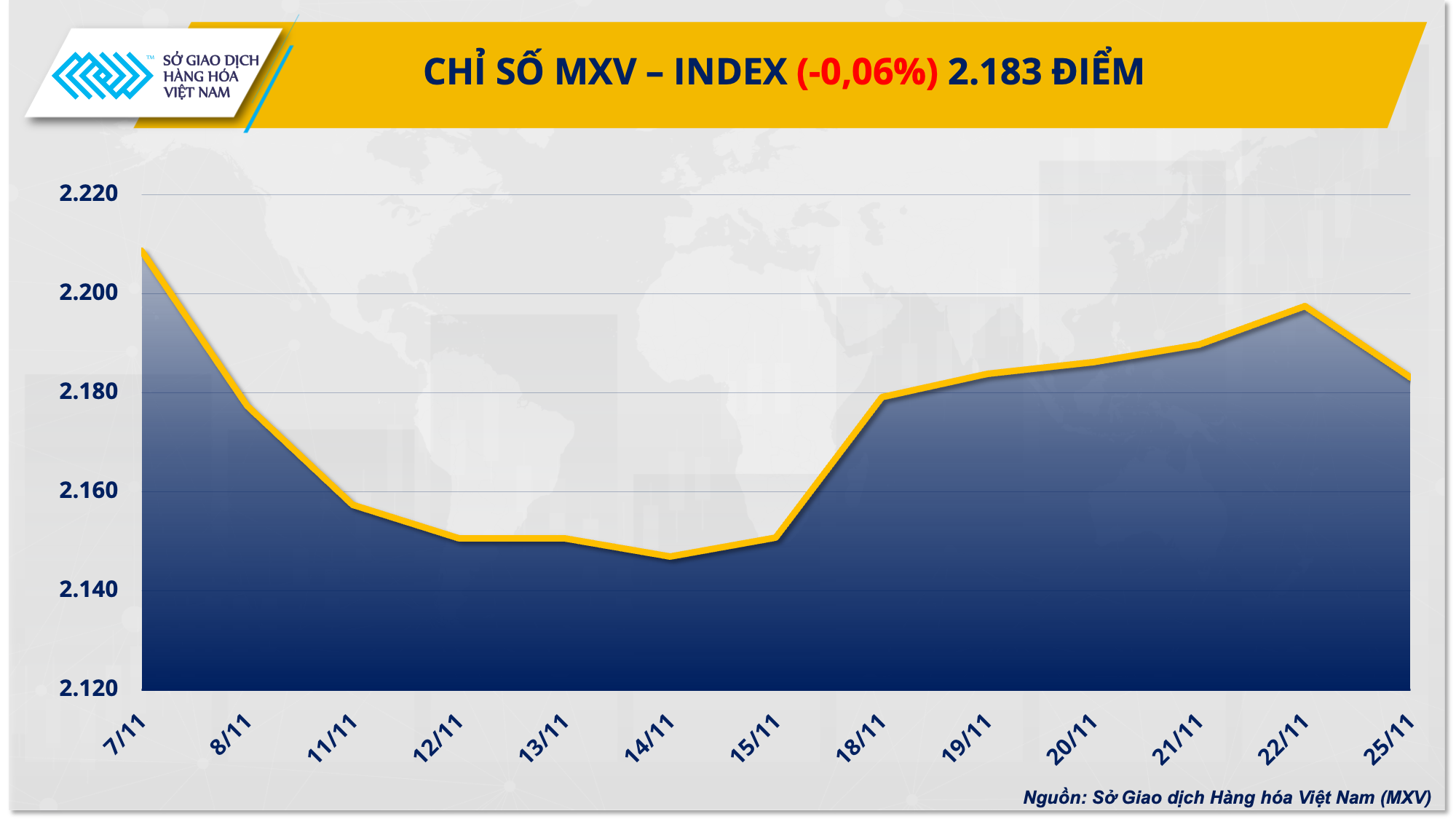 Thị trường hàng hóa: Chỉ số MXV-Index chấm dứt chuỗi tăng 6 phiên liên tiếp