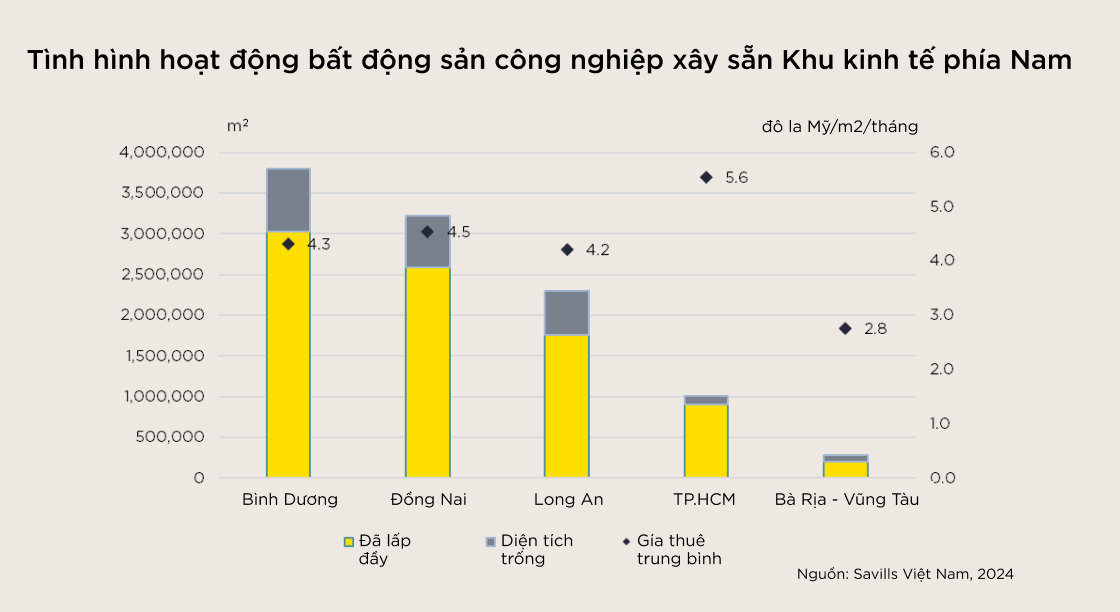 https://cdn.thoibaonganhang.vn/stores/news_dataimages/2024/112024/28/16/tinh-hinh-hoat-dong-bat-dong-san-cong-nghiep-xay-san-khu-kinh-te-phia-nam-bieu-do-savills-viet-nam20241128163949.png