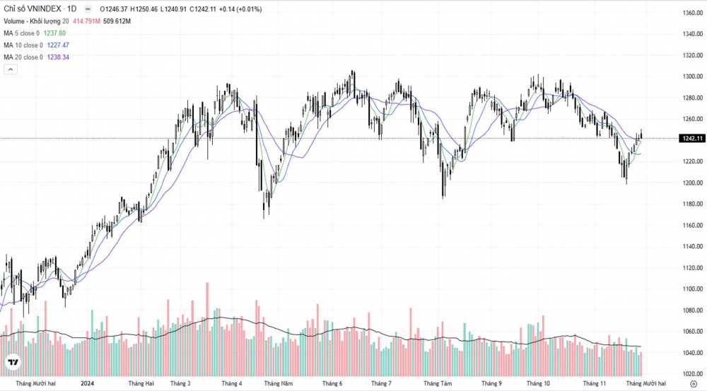 Dù áp lực bán gia tăng, VN-Index vẫn giữ vững mốc 1.240 điểm