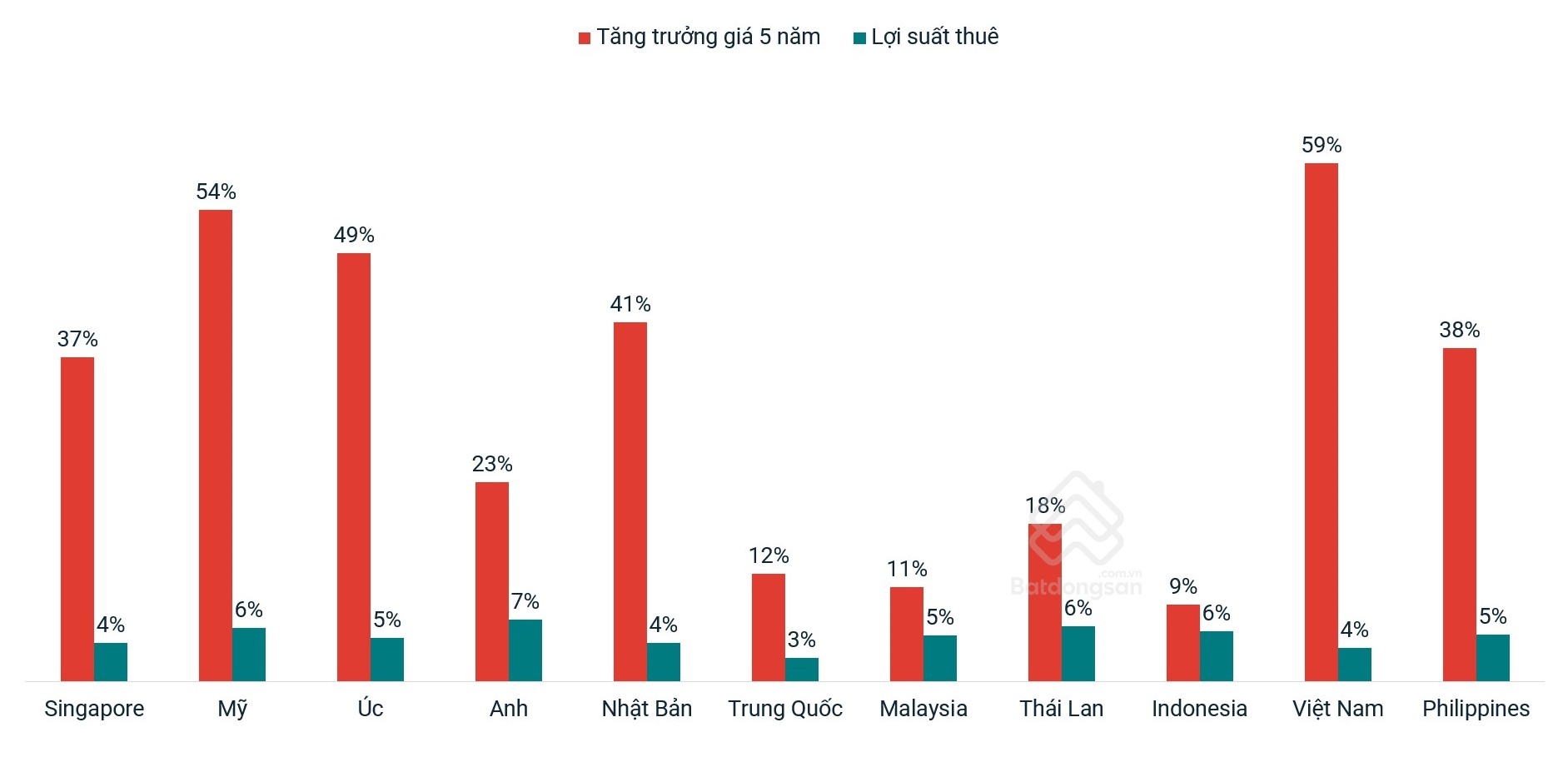 Tỷ lệ sở hữu bất động sản Việt Nam cao hàng đầu thế giới