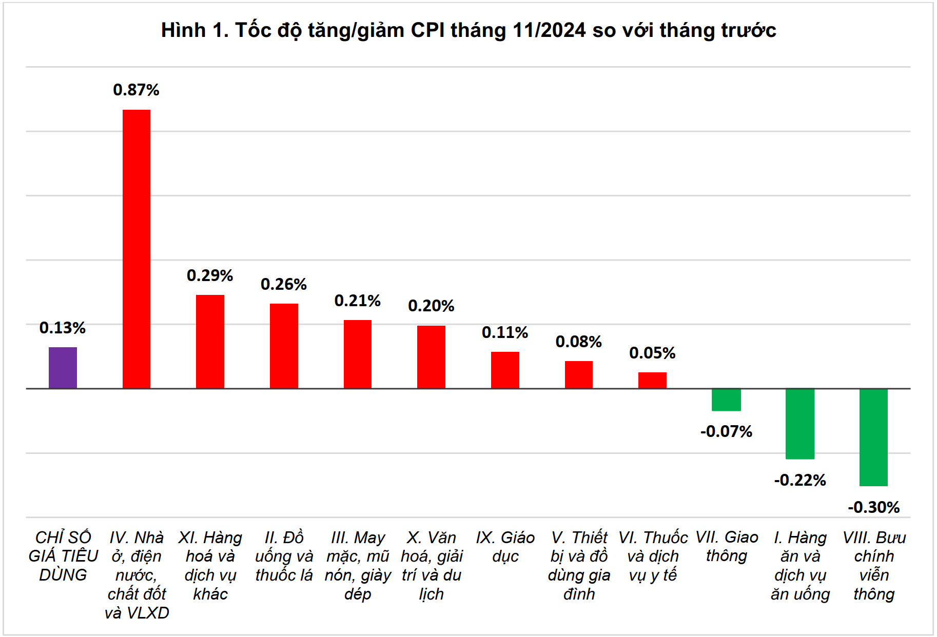 CPI tháng 11 tăng 0,13% so với tháng trước