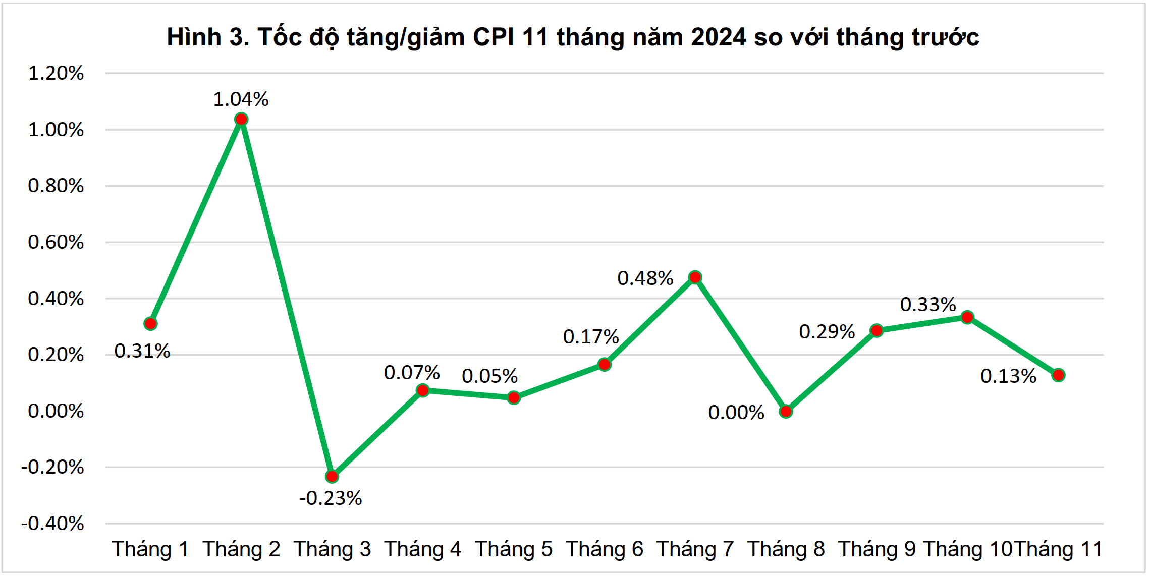 CPI tháng 11 tăng 0,13% so với tháng trước