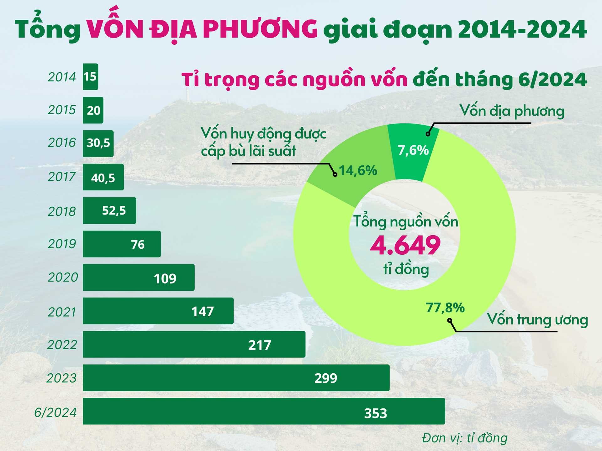 Nguồn: NHCSXH Phú Yên, Đồ họa: QUỐC HÙNG