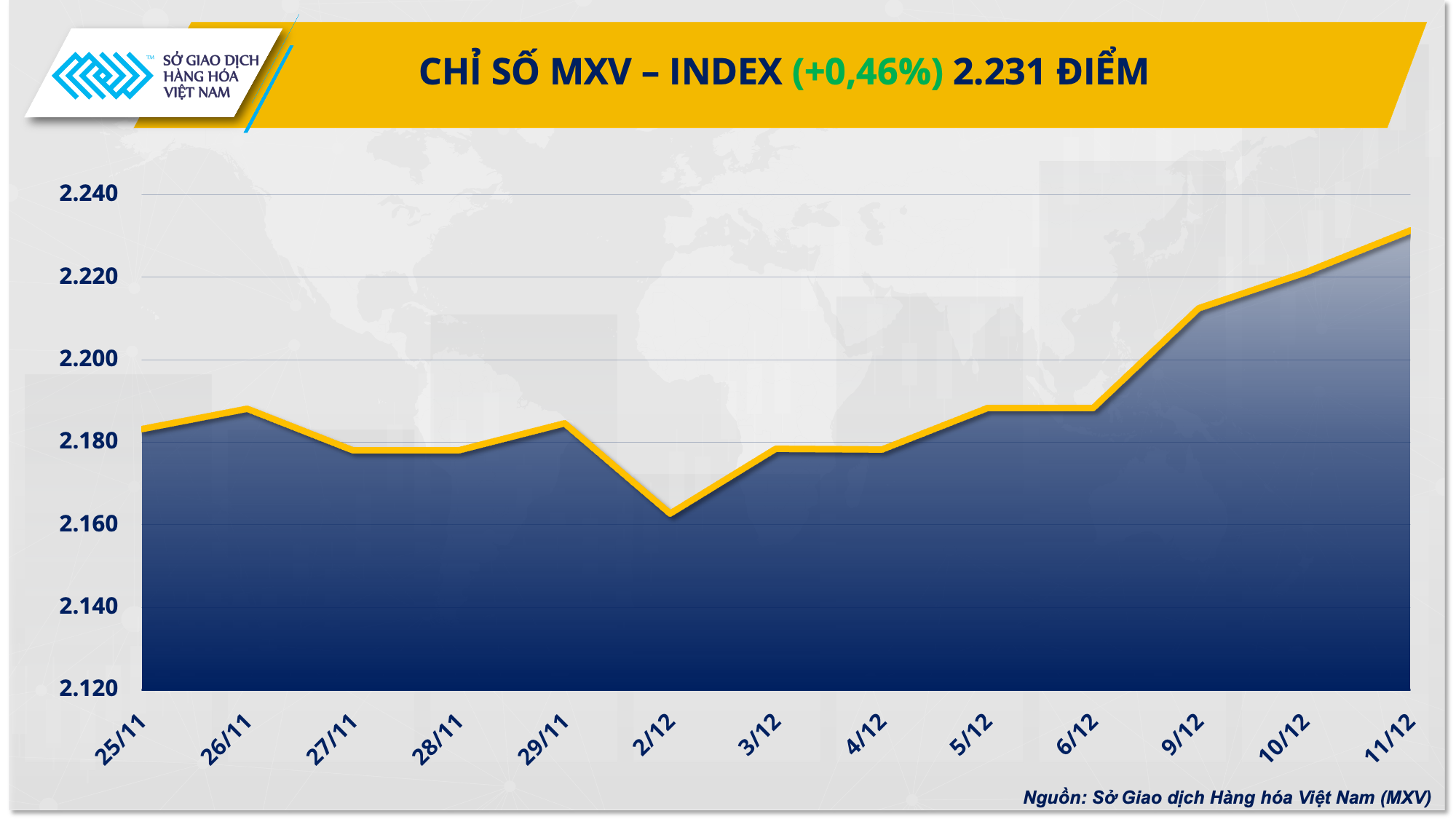 Thị trường hàng hóa: Năng lượng kéo chỉ số MXV-Index tăng tiếp