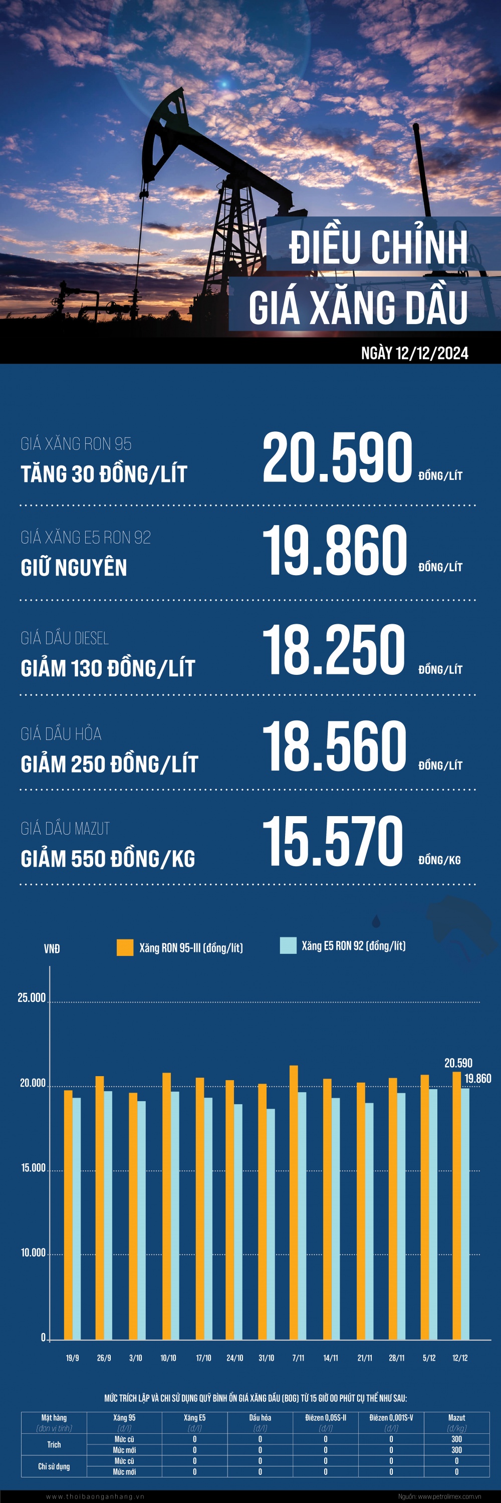 [Infographic] Xăng tăng, dầu giảm trong kỳ điều hành 12/12