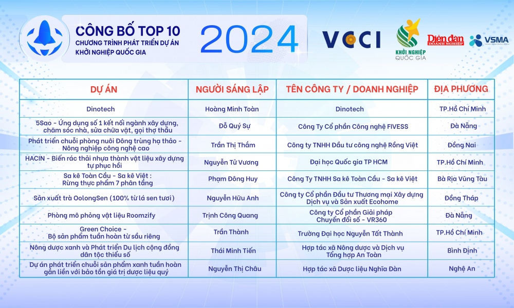 10 dự án lọt vào Chung kết dự án Khởi nghiệp Quốc gia 2024