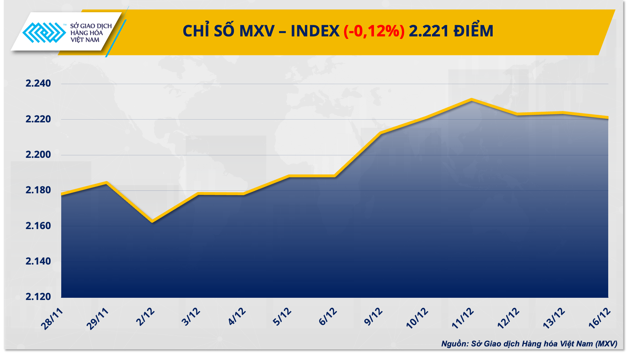 Thị trường hàng hóa: Lực bán chiếm ưu thế kéo MXV-Index đảo chiều suy yếu