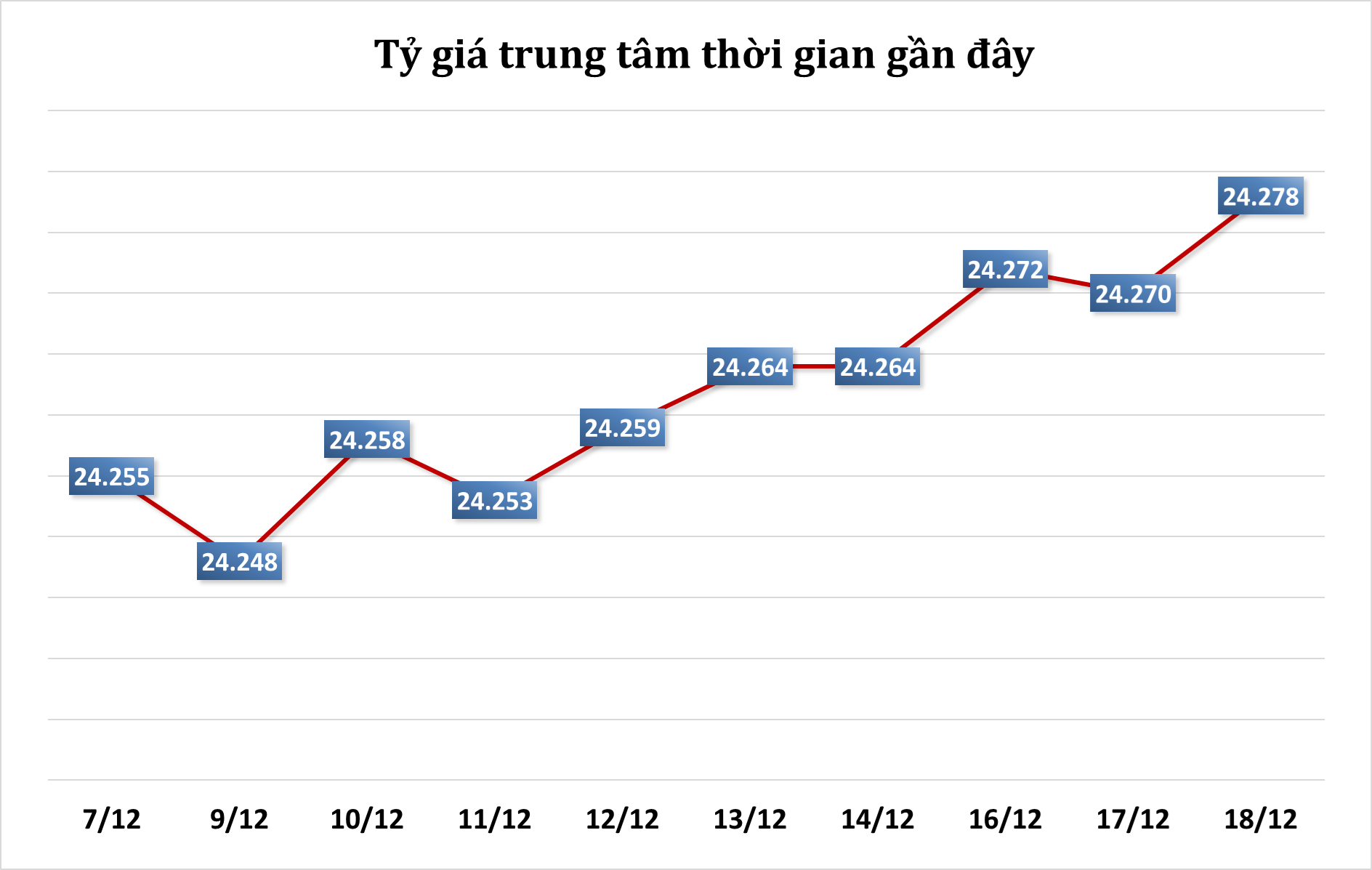 Sáng 18/12: Tỷ giá trung tâm tăng 8 đồng