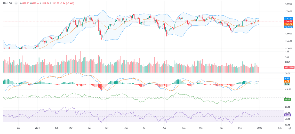 VN-Index giảm điểm nhẹ trong phiên kết thúc năm 2024