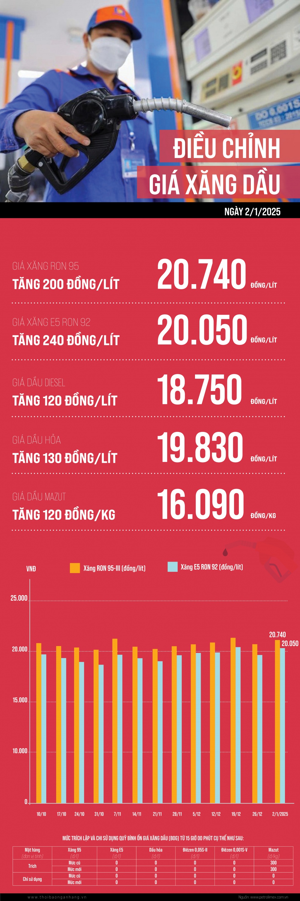 [Infographic] Giá xăng dầu tăng nhẹ đầu năm 2025