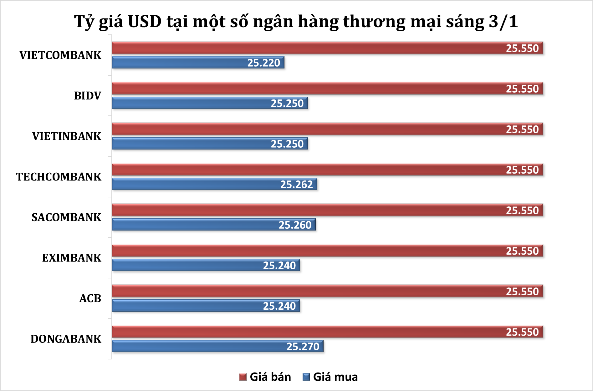 Sáng 3/1: Tỷ giá trung tâm giảm trở lại