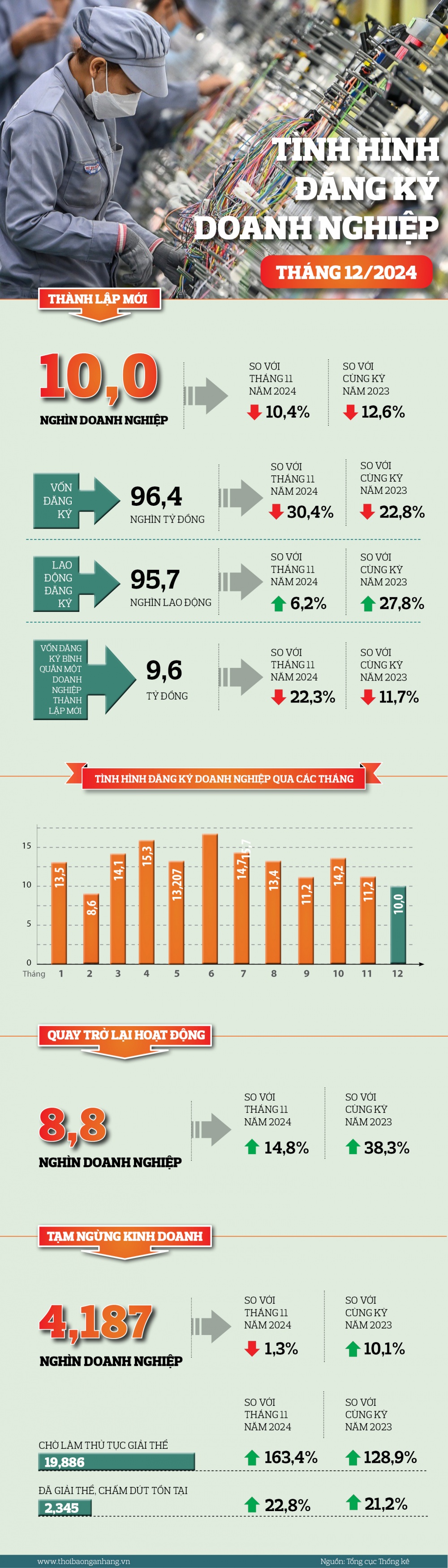 [Infographic] Bức tranh doanh nghiệp tháng 12: Thành lập mới giảm, quay lại hoạt động tăng mạnh