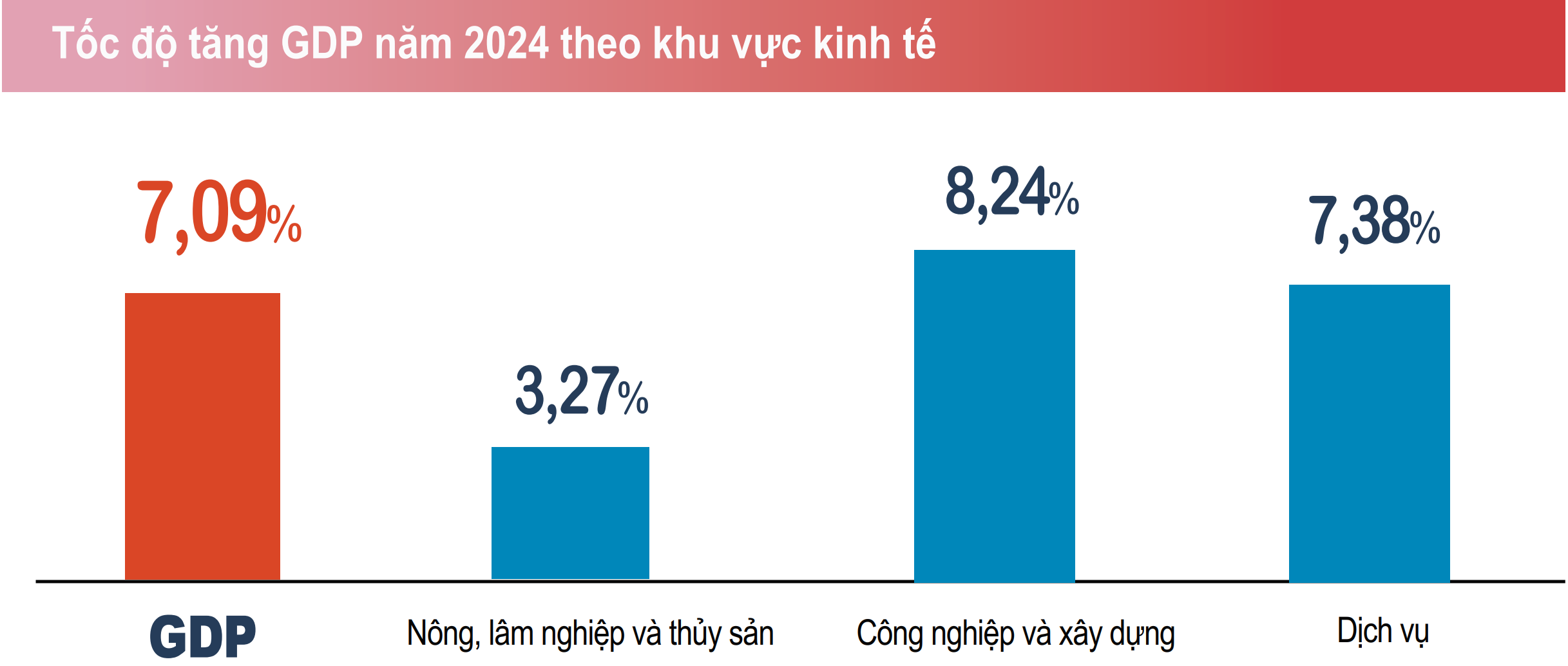 GDP năm 2024 ước tính tăng 7,09%