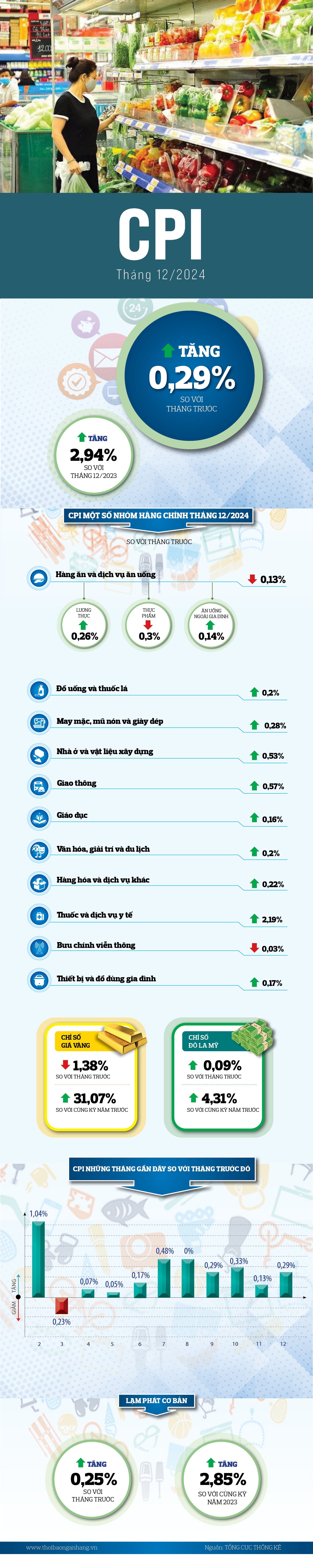 [Infographic] CPI tháng 12 tăng 0,29% so với tháng trước