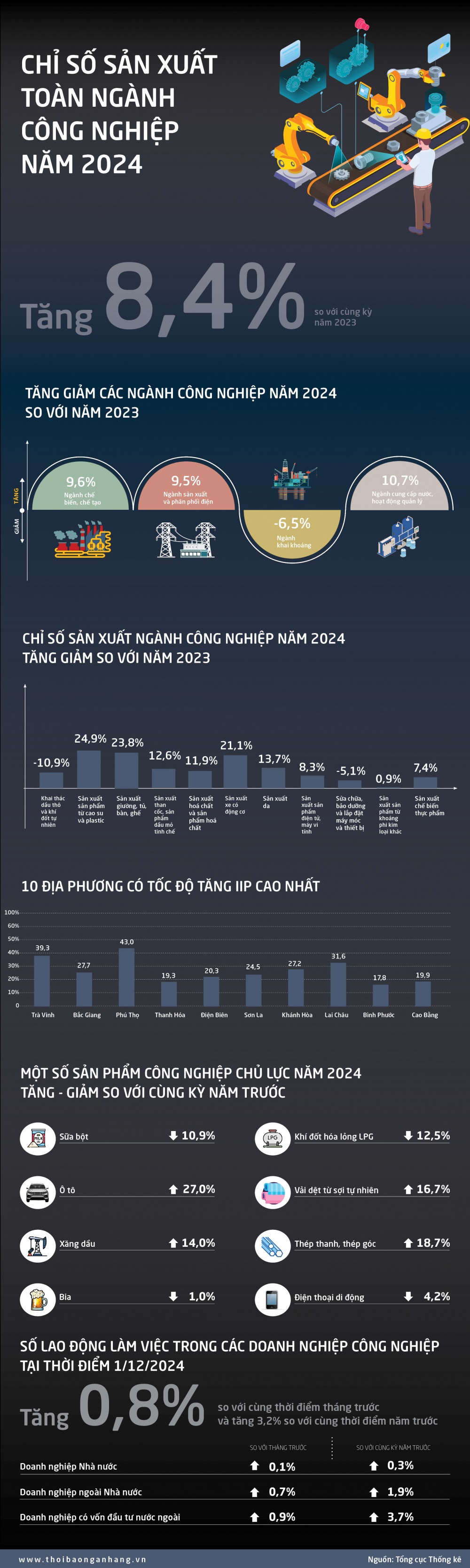 [Infographic] Sản xuất công nghiệp Việt Nam năm 2024: Bứt phá mạnh mẽ