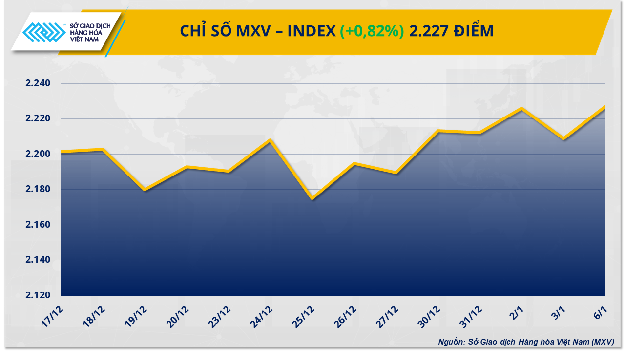 Thị trường hàng hóa: Chỉ số MXV-Index lên mức cao nhất trong gần ba tháng