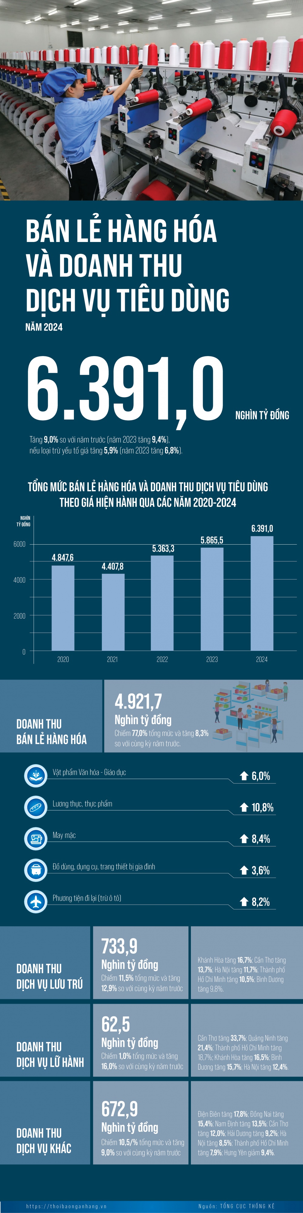 [Infographic] Bán lẻ hàng hóa tăng trưởng ấn tượng năm 2024