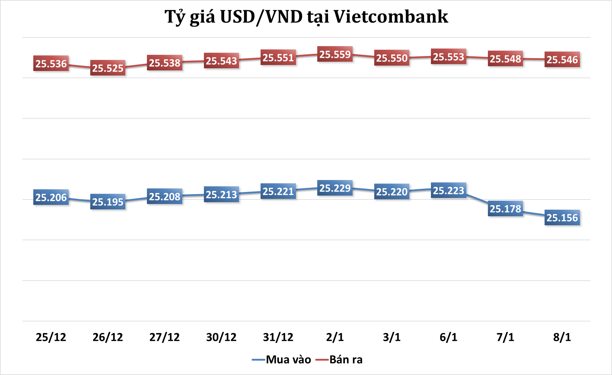 Sáng 8/1: Tỷ giá trung tâm tiếp tục giảm nhẹ