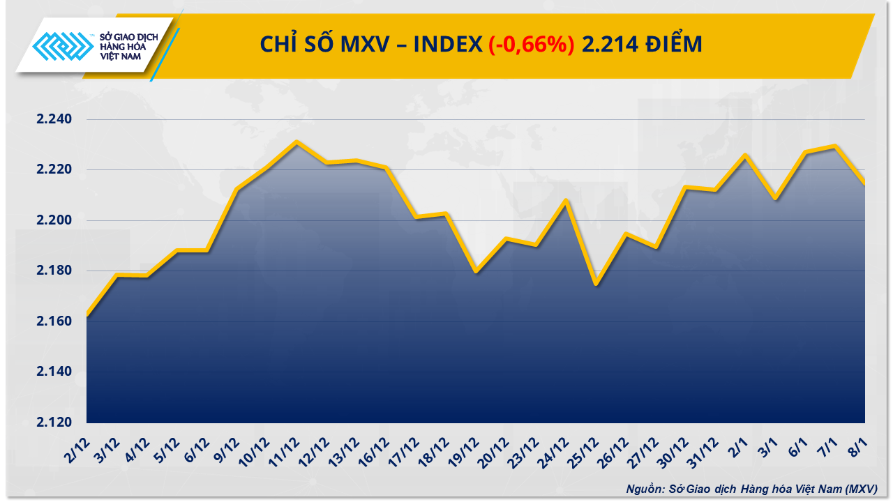 Thị trường hàng hóa: Chỉ số MXV-Index đảo chiều