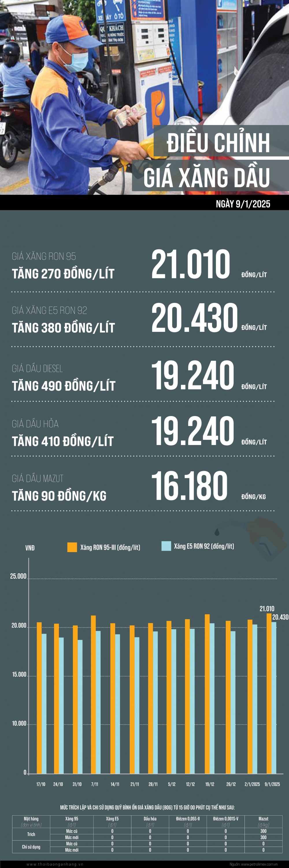 [Infographic] Xăng vượt mốc 21.000 đồng/lít