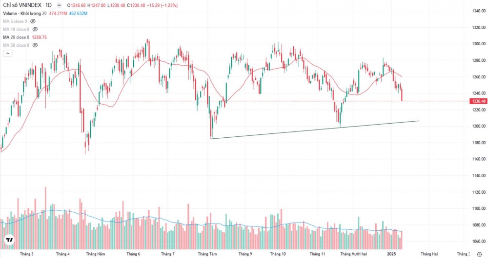 VN-Index giảm mạnh trong piên giao dịch cuối tuần