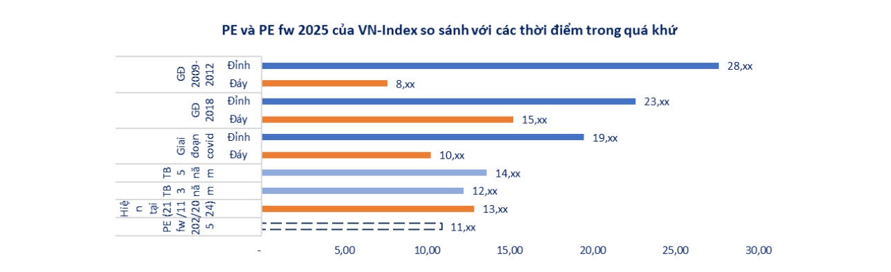 P/E hiện tại và PE fw 2025 vẫn ở mức trung bình. Nguồn: FiinPro 