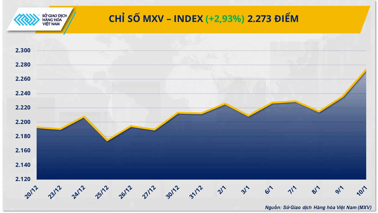 Thị trường hàng hóa: Chỉ số MXV-Index lên mức cao nhất trong vòng hơn 6 tháng