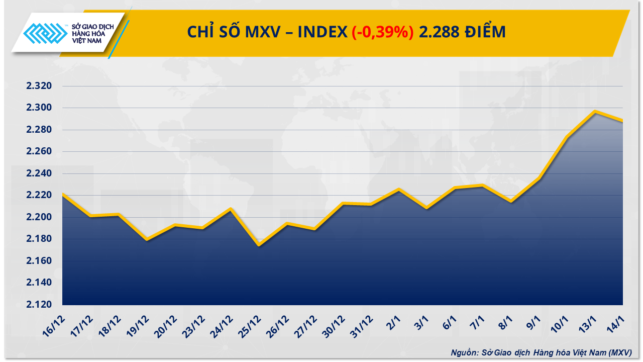 Thị trường hàng hóa: Lực bán quay lại, chấm dứt chuỗi tăng của chỉ số MXV-Index