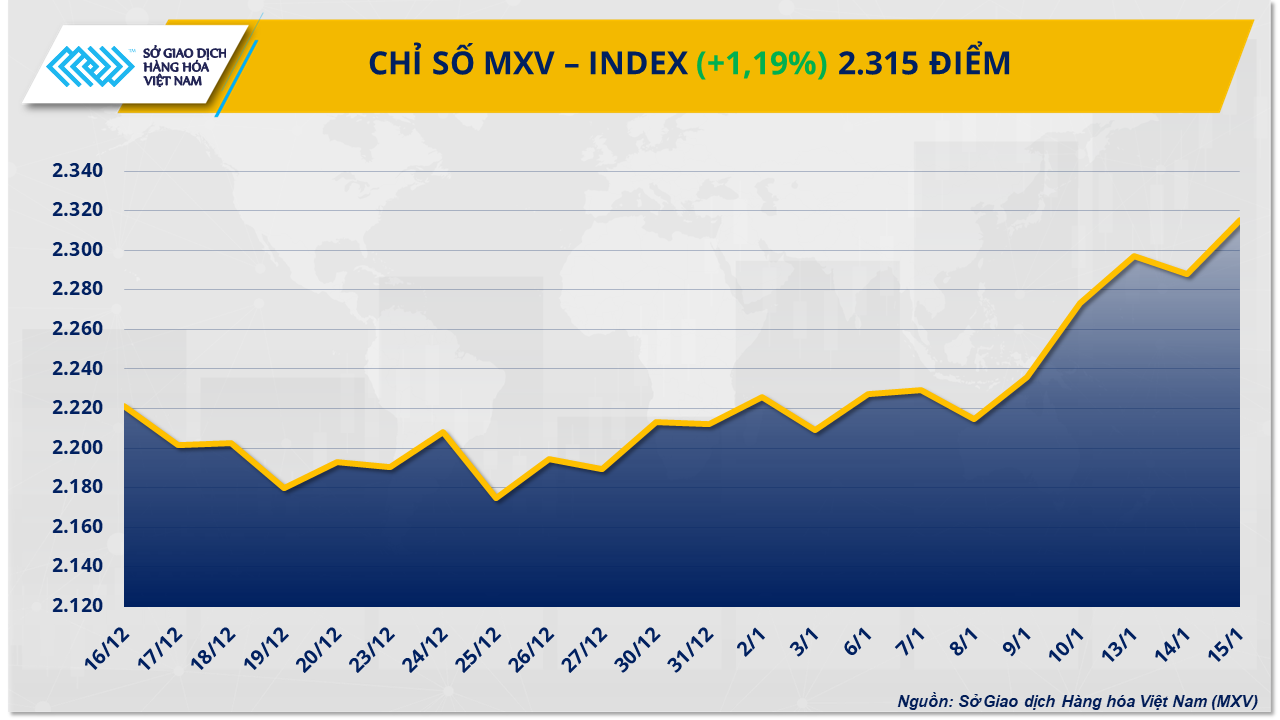 Thị trường hàng hóa: Chỉ số MXV-Index lên mức cao nhất trong hơn 7 tháng