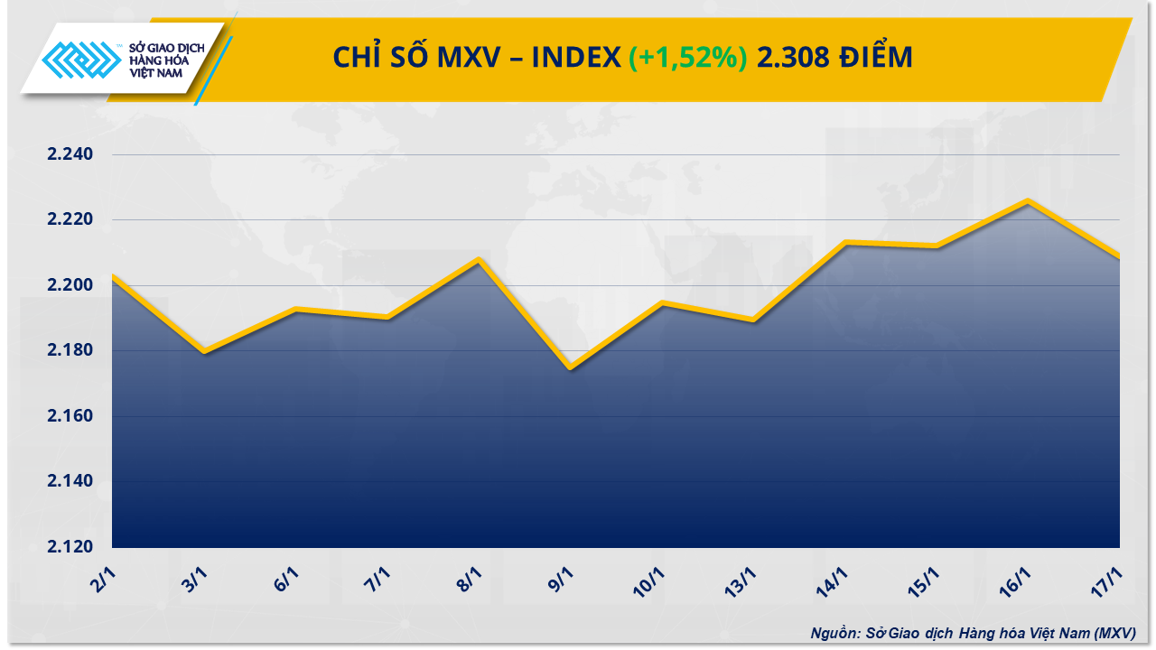 Thị trường hàng hóa: Sắc xanh áp đảo, MXV-Index nằm trên mốc 2.300 điểm