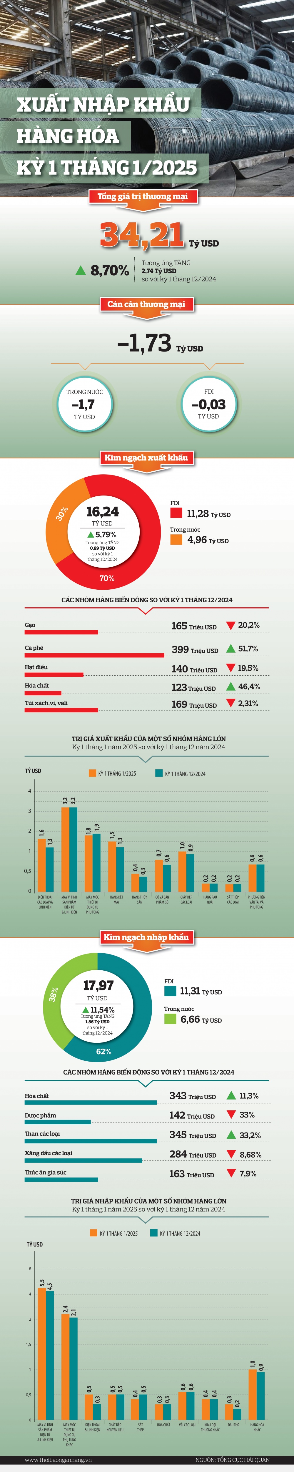 [Infographic] Xuất nhập khẩu kỳ 1 tháng 1 năm 2025