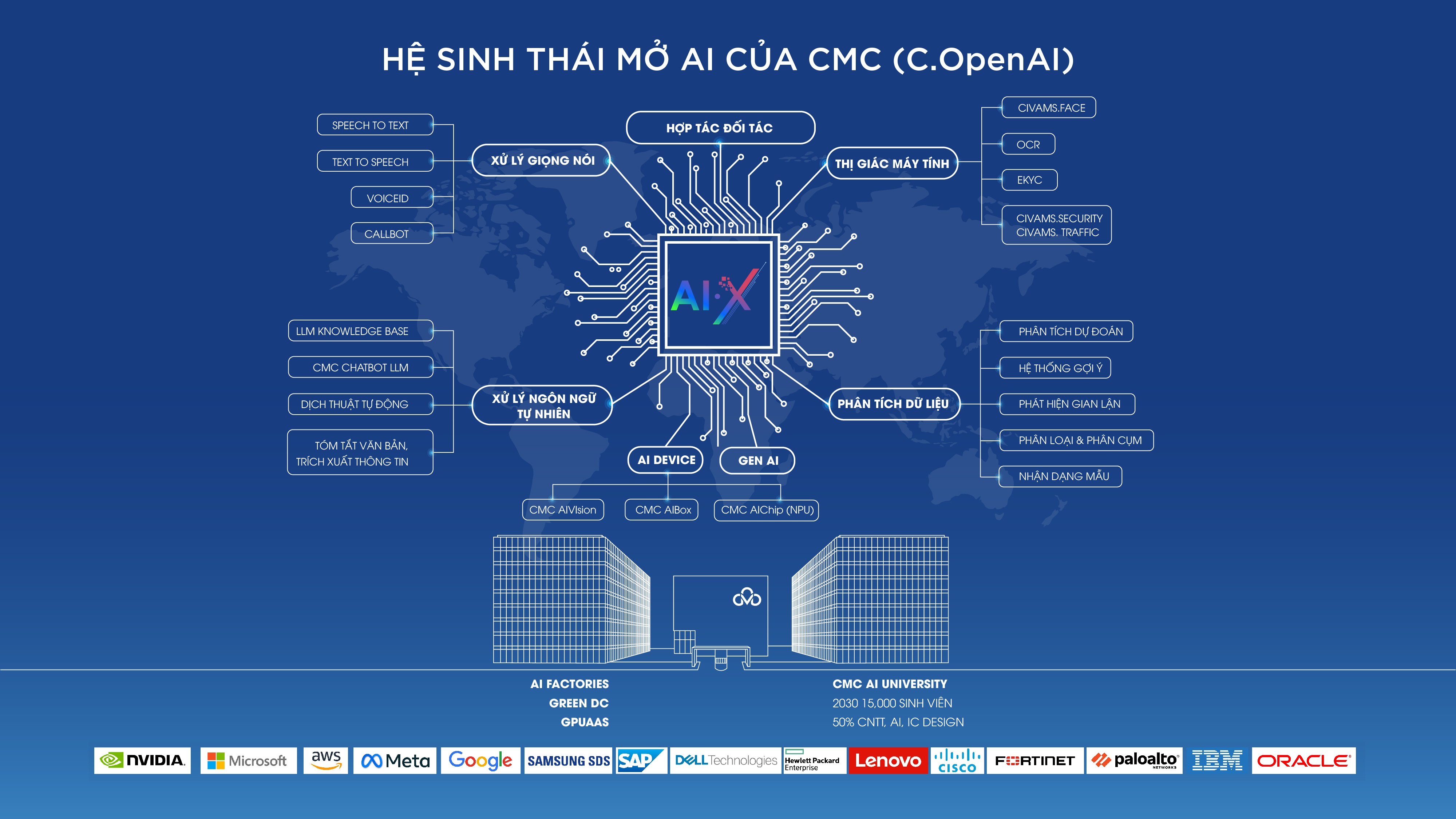 Hệ sinh thái AI mở- C.OpenAI, nền tảng công nghệ chiến lược AI.X của CMC