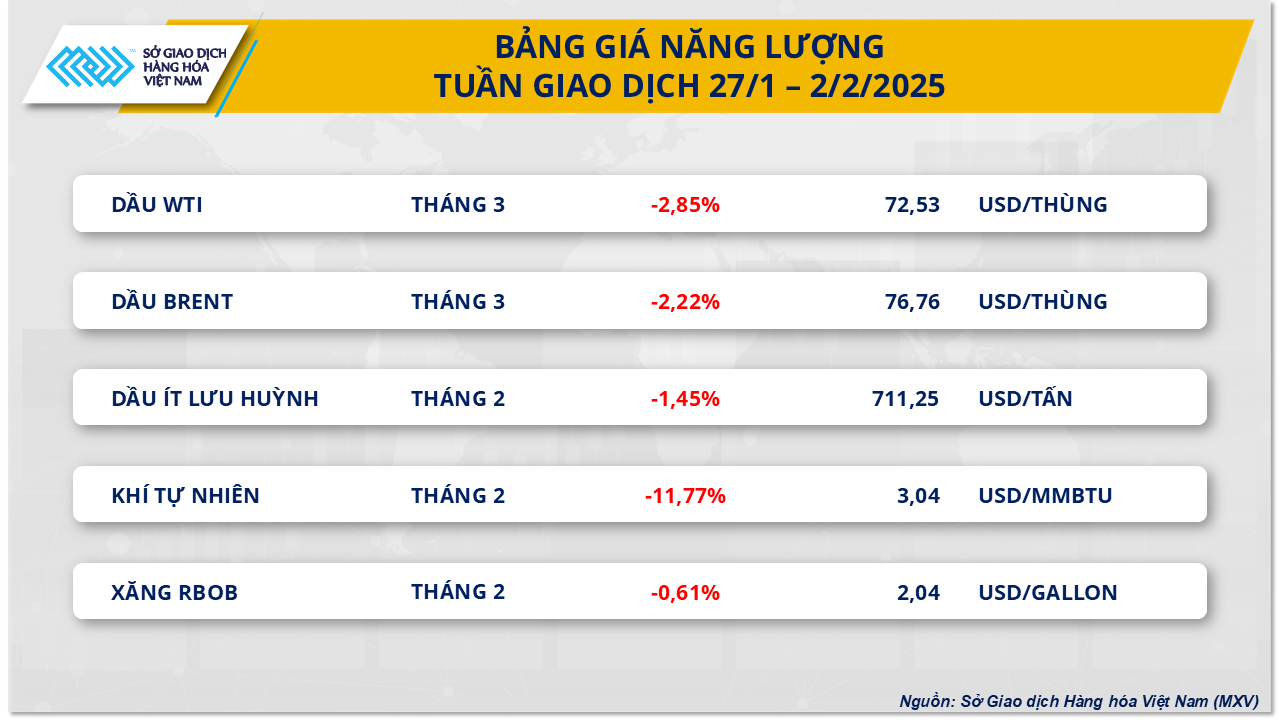 Thị trường hàng hóa: Sắc đỏ bao phủ thị trường năng lượng, giá cà phê lập đỉnh lịch sử