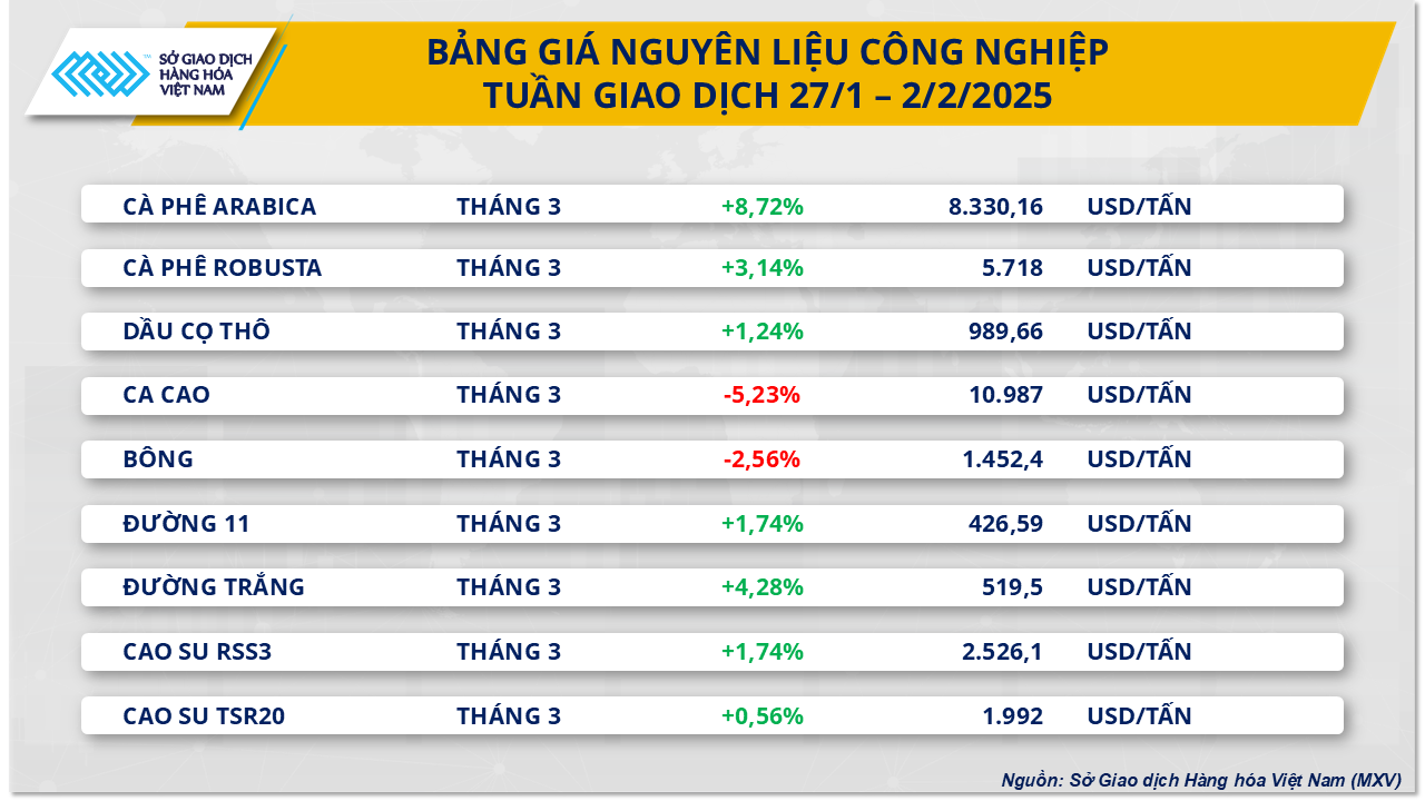 Thị trường hàng hóa: Sắc đỏ bao phủ thị trường năng lượng, giá cà phê lập đỉnh lịch sử